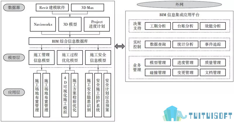 系统整体架构.jpg 腿腿教学网-BIM与施工安全管理—BIM施工安全管理架构