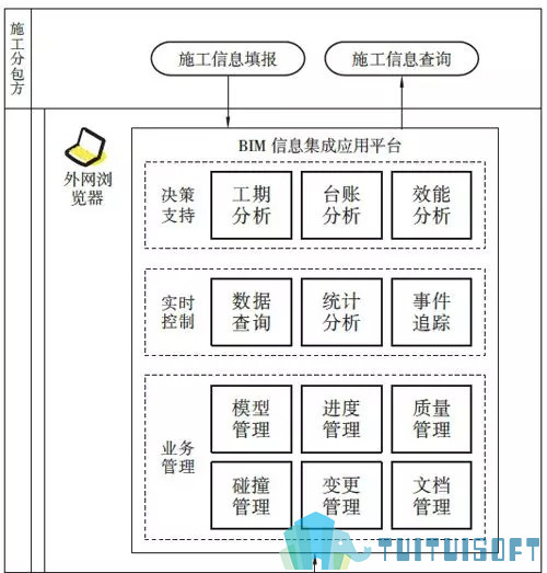 腿腿教学网-BIM与施工安全管理—BIM安全信息集成管理系统