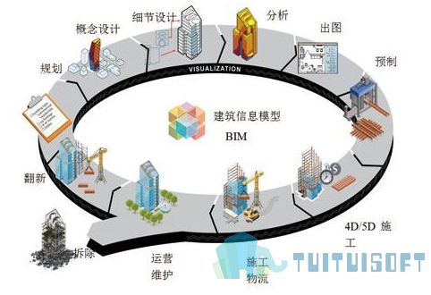 腿腿教学网-项目管理中的BIM应用，什么是项目管理的生命全周期？