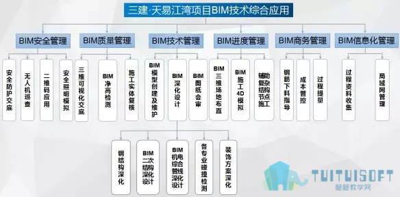 腿腿教学网-【BIM项目案例】湖南省湘潭市天易江湾广场项目BIM应用