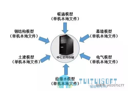 格式工厂04.jpg 腿腿教学网-BIM模型的深度应用——工作站