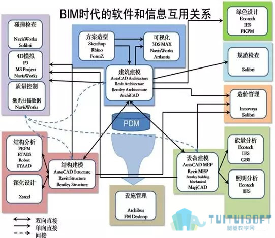 腿腿教学网-BIM软件简介：看完这篇文章你就可以假装懂BIM了