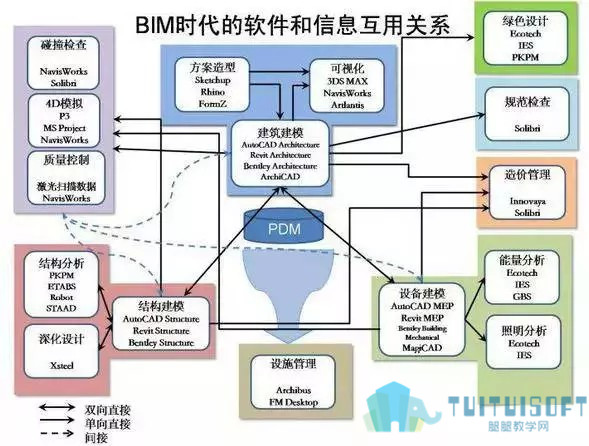 02.jpg 腿腿教学网-你知道建筑企业应该怎样选择建筑BIM软件吗?
