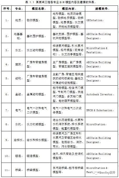 腿腿教学网-水利工程BIM设计流程研究