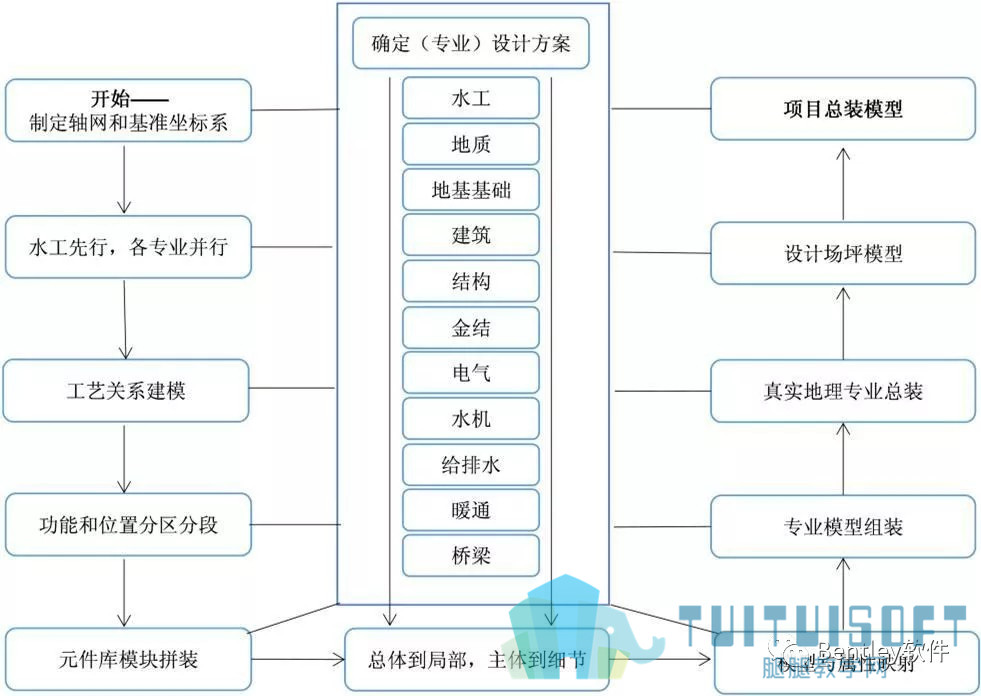 腿腿教学网-水利工程BIM设计流程研究