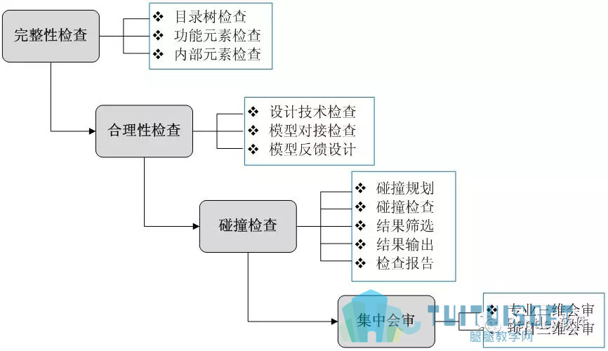 腿腿教学网-水利工程BIM设计流程研究