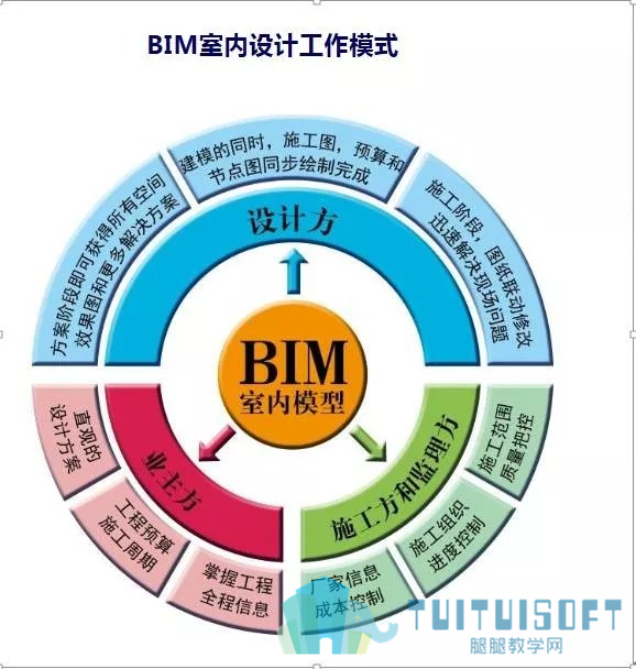 腿腿教学网-BIM室内设计 VS 传统室内设计
