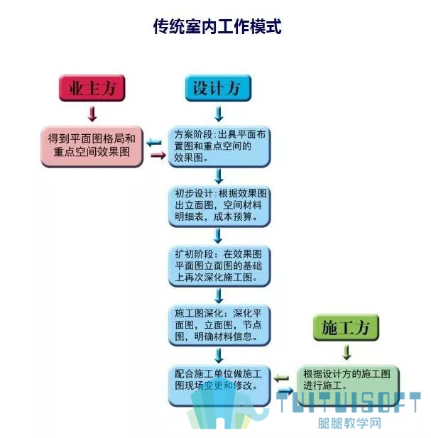 腿腿教学网-BIM室内设计 VS 传统室内设计