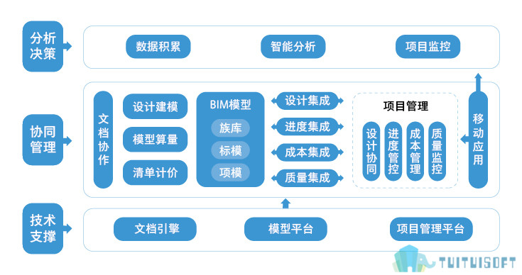 管理001.jpg 腿腿教学网-基于BIM的精细化工程管理——基于BIM的造价管理
