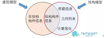 腿腿教学网-BIM结构模型转换工程应用的现实与追求