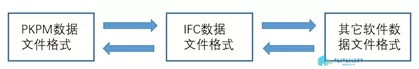 腿腿教学网-BIM结构模型转换工程应用的现实与追求