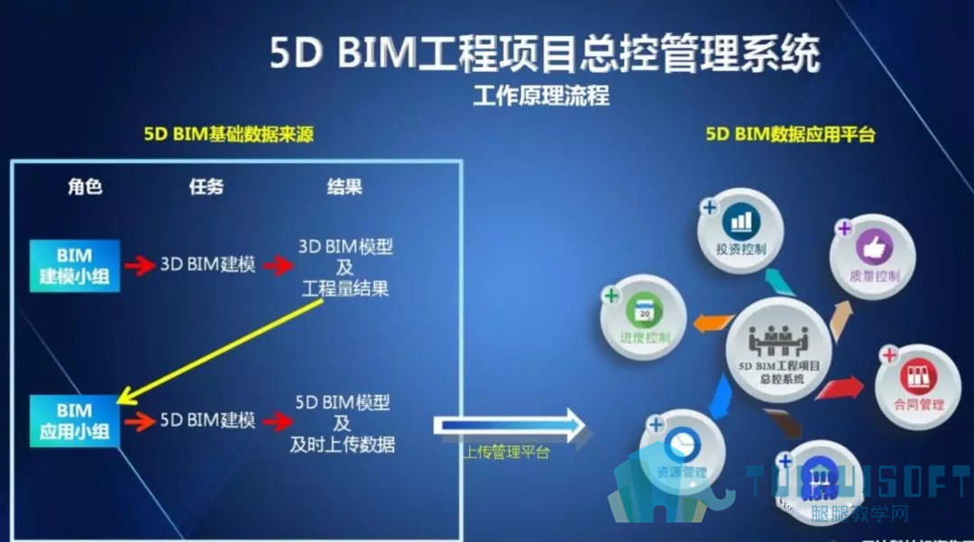腿腿教学网-BIM在工程项目上应用概述
