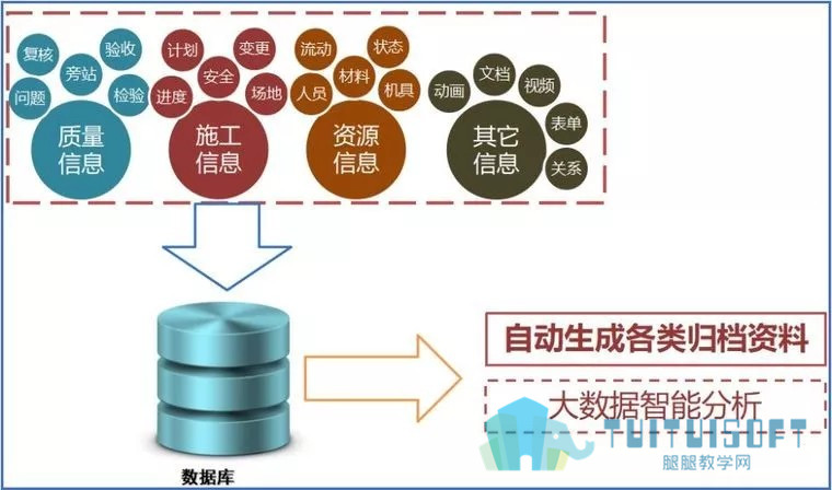 腿腿教学网-BIM项目管理平台的质量安全在施工阶段落地应用