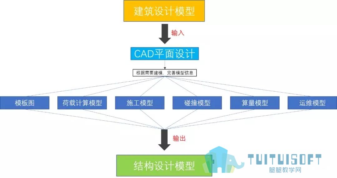 腿腿教学网-关于Revit结构BIM正向设计