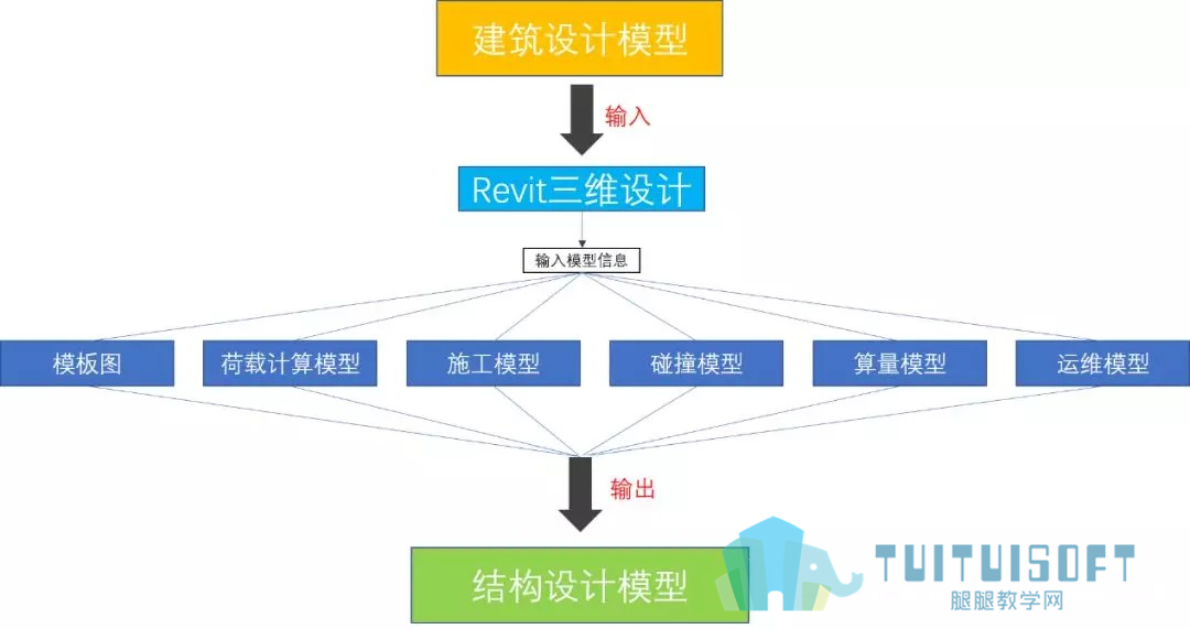 03.jpg 腿腿教学网-关于Revit结构BIM正向设计