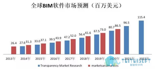 腿腿教学网-国内BIM软件行业市场前景分析