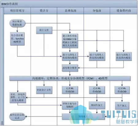 腿腿教学网-施工技术丨如何让BIM在项目施工中“落地”？深刻！