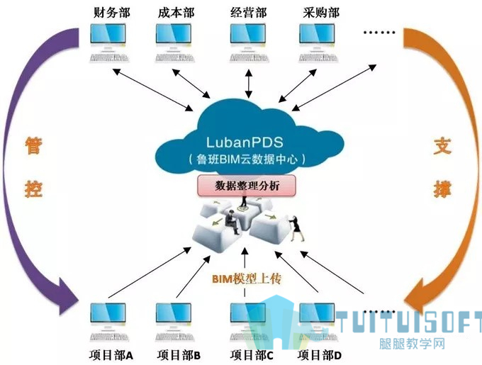 腿腿教学网-BIM建筑管理模式VS传统建筑管理模式，结果会如何