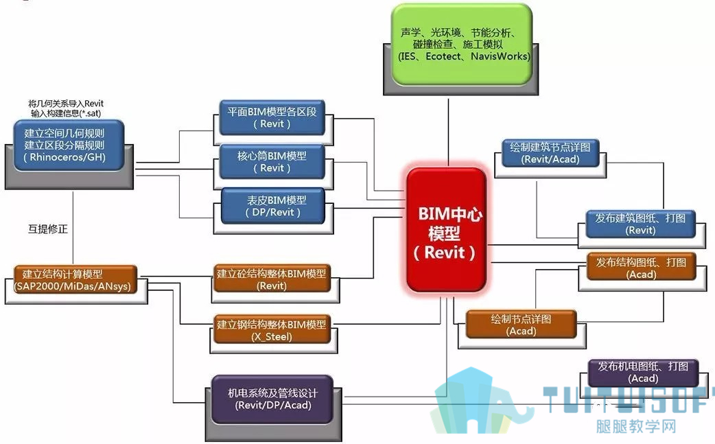 腿腿教学网-BIM应用|如何在设计院实现BIM应用？