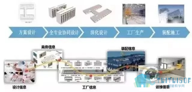 腿腿教学网-建筑行业的未来—BIM+装配式+EPC！