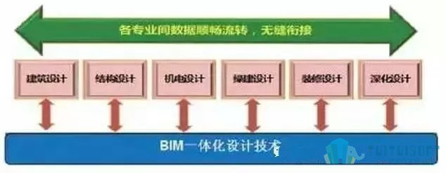 腿腿教学网-建筑行业的未来—BIM+装配式+EPC！