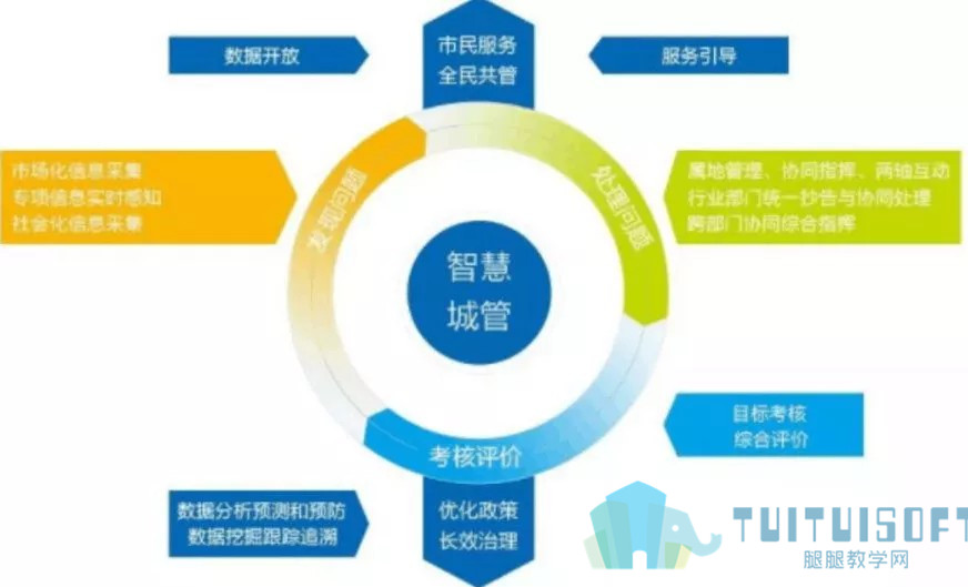 腿腿教学网-BIM技术打造“智慧城管”系统！