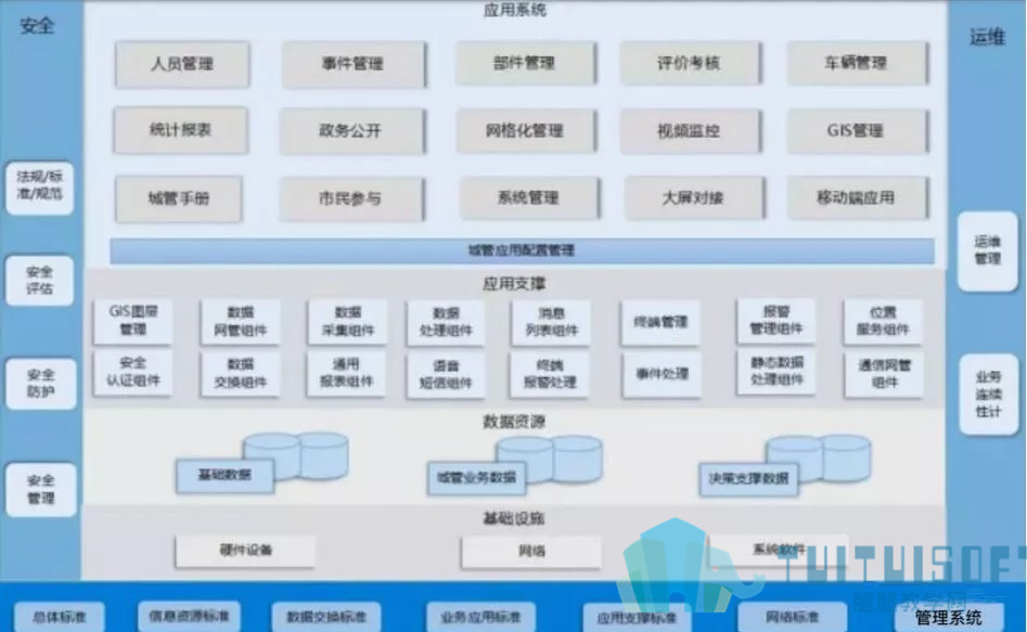 腿腿教学网-BIM技术打造“智慧城管”系统！
