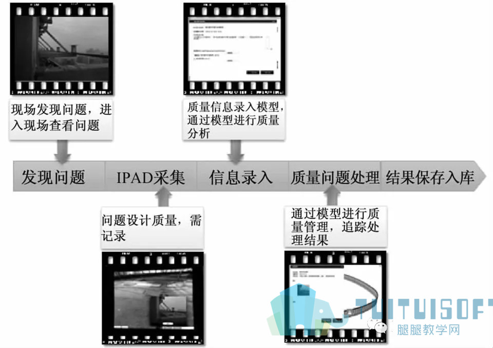 腿腿教学网-BIM又一个发展领域丨如何让BIM的引入对工程管理起推动作用