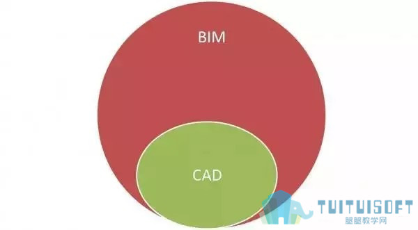 01.jpg 腿腿教学网-CAD与BIM的区别