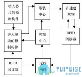 腿腿教学网-BIM与RFID技术在装配式建筑全寿命周期管理中的应用