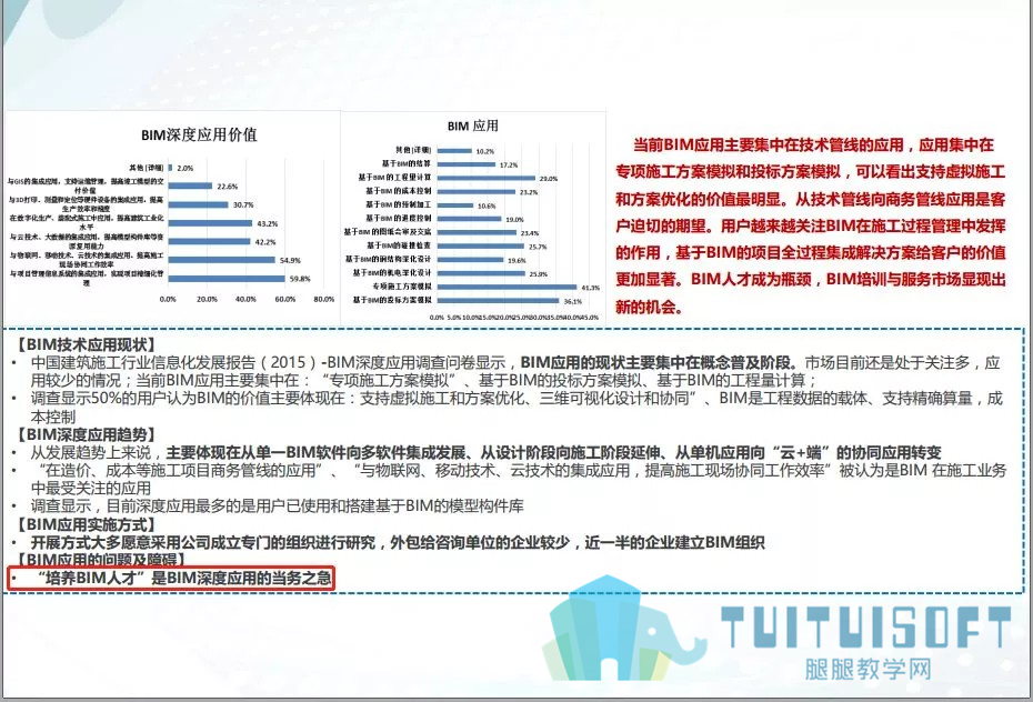 腿腿教学网-BIM职场发展接近天花板I BIM爆发性增长短期难再现