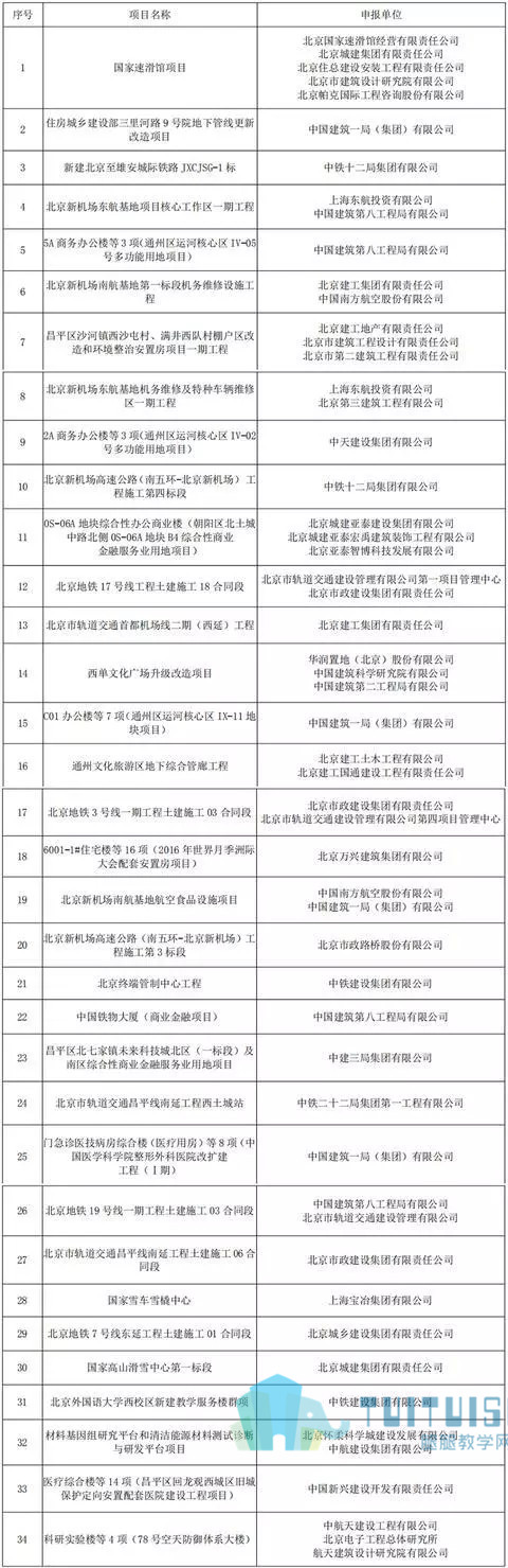 02.jpg 腿腿教学网-全国应用BIM技术的工程项目有多少个?