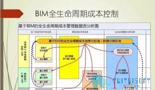 腿腿教学网-BIM知识域：全生命期成本