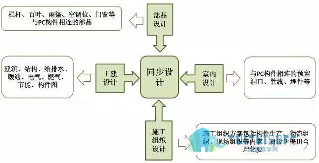 腿腿教学网-BIM装配式建筑设计与传统建筑设计方式，是颠覆还是再升级？