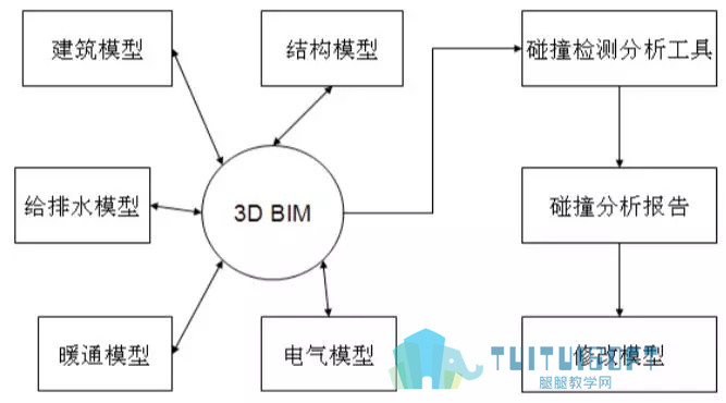 腿腿教学网-BIM在决策设计阶段如何有效降低工程成本？