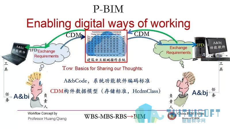 腿腿教学网-BIM的关键核心技术