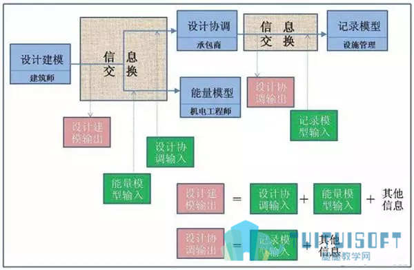 01.jpg 腿腿教学网-BIM 模型包括什么信息?