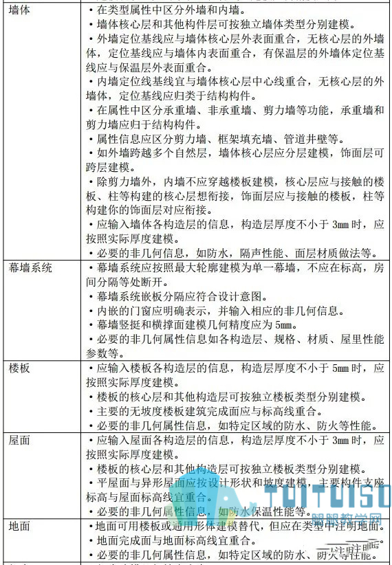 腿腿教学网-BIM技术在预制装配式中的应用总结