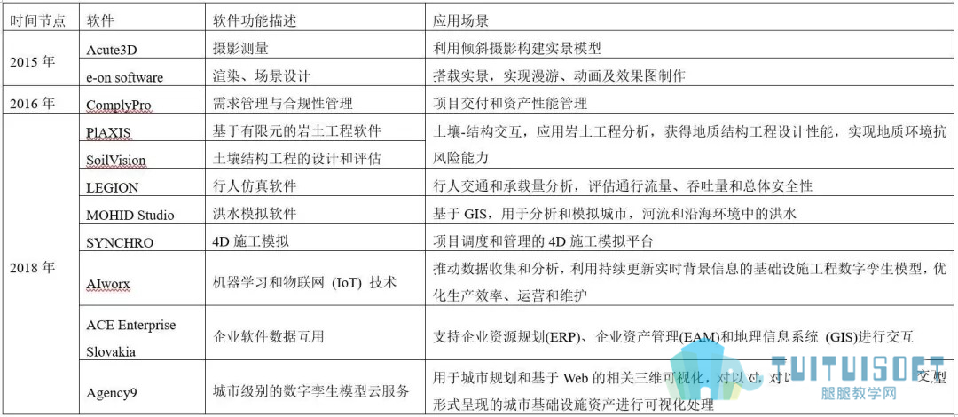 腿腿教学网-市政BIM发展趋势浅析