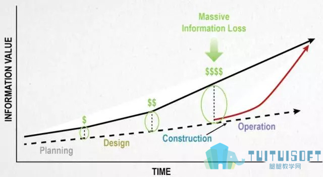 腿腿教学网-BIM工具不断进化，数据才是本质
