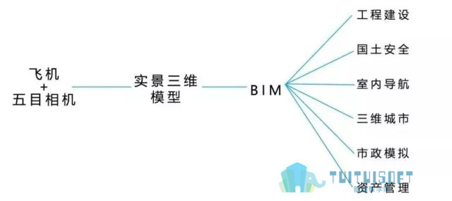 腿腿教学网-BIM+倾斜摄影结合，实景三维应用锦上添花