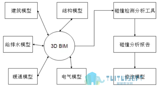 腿腿教学网-BIM在决策设计阶段如何有效降低工程成本？