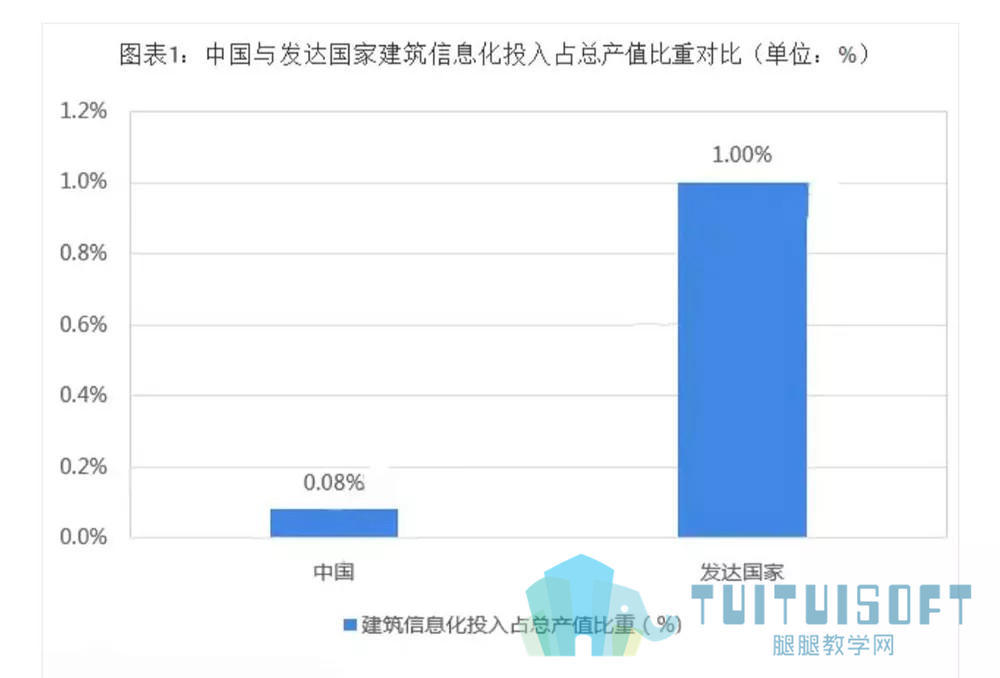 腿腿教学网-BIM等新术助推，行业发展迎来黄金发展期