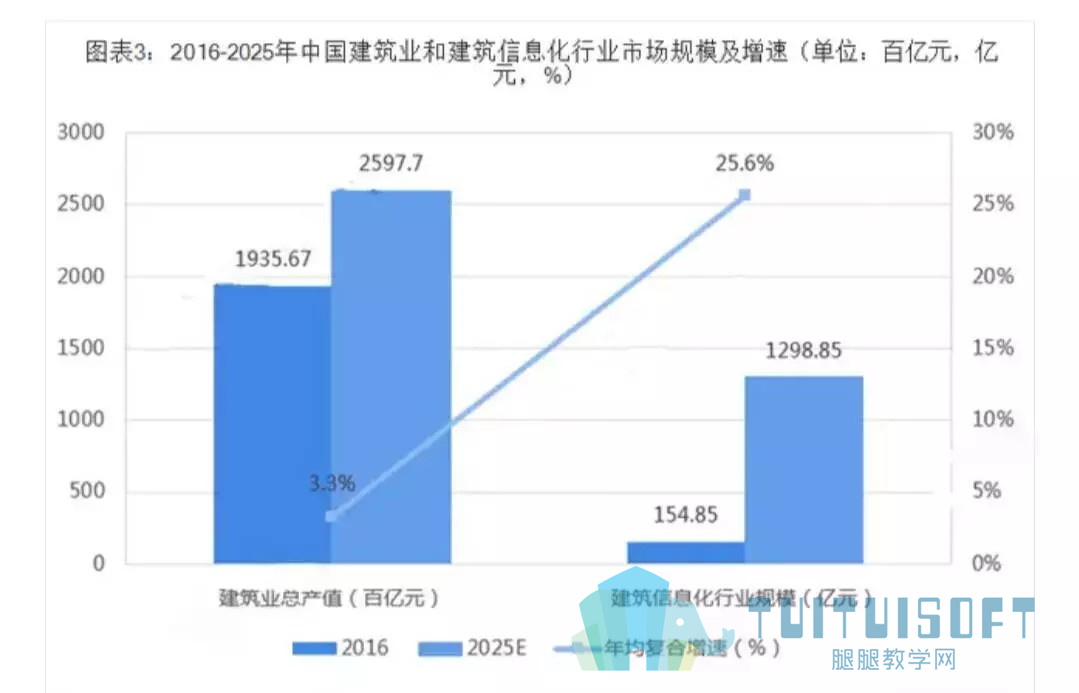 腿腿教学网-BIM等新术助推，行业发展迎来黄金发展期