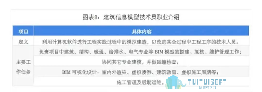 腿腿教学网-BIM等新术助推，行业发展迎来黄金发展期