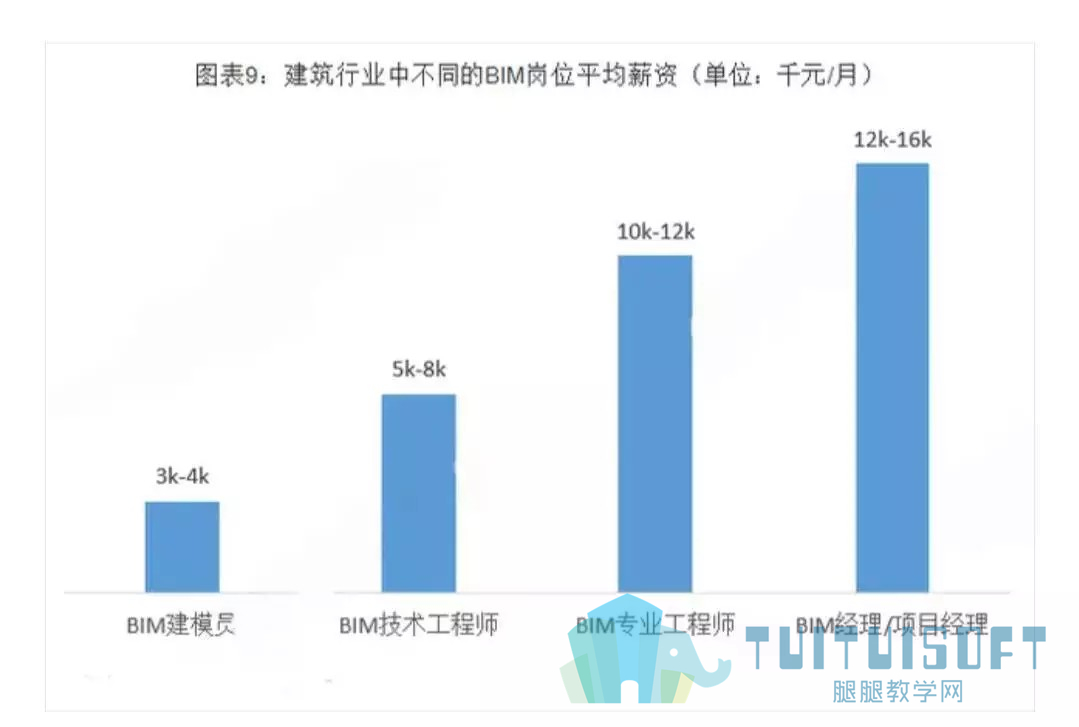 腿腿教学网-BIM等新术助推，行业发展迎来黄金发展期