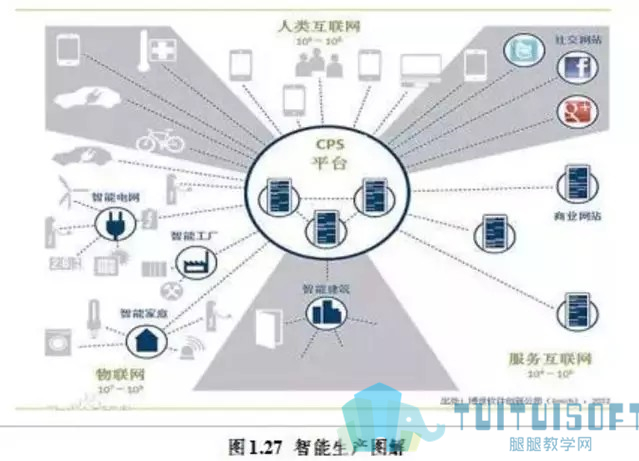 腿腿教学网-智慧建造技术体系：BIM+物联网技术