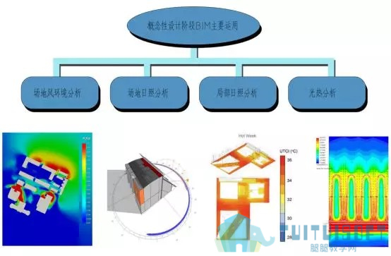 腿腿教学网-全过程咨询BIM技术运用（一）