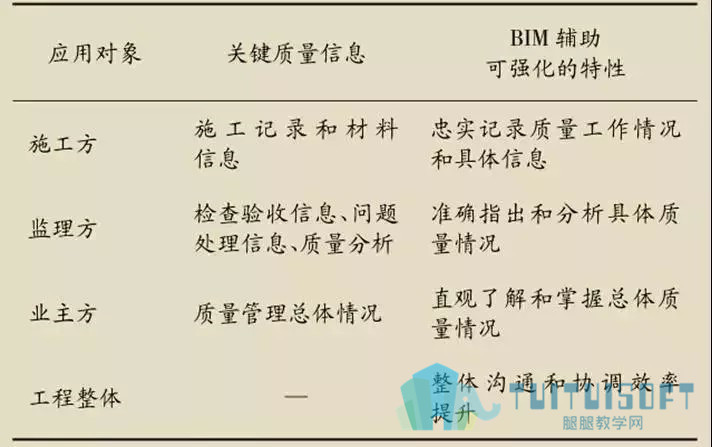 腿腿教学网-BIM又一个发展领域，如何让BIM的引入对工程管理起推动作用