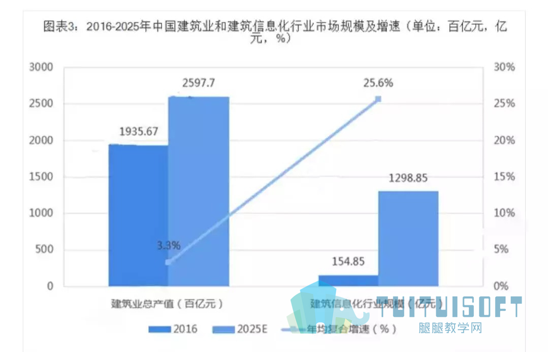 腿腿教学网-BIM等新术助推，行业发展迎来黄金发展期。